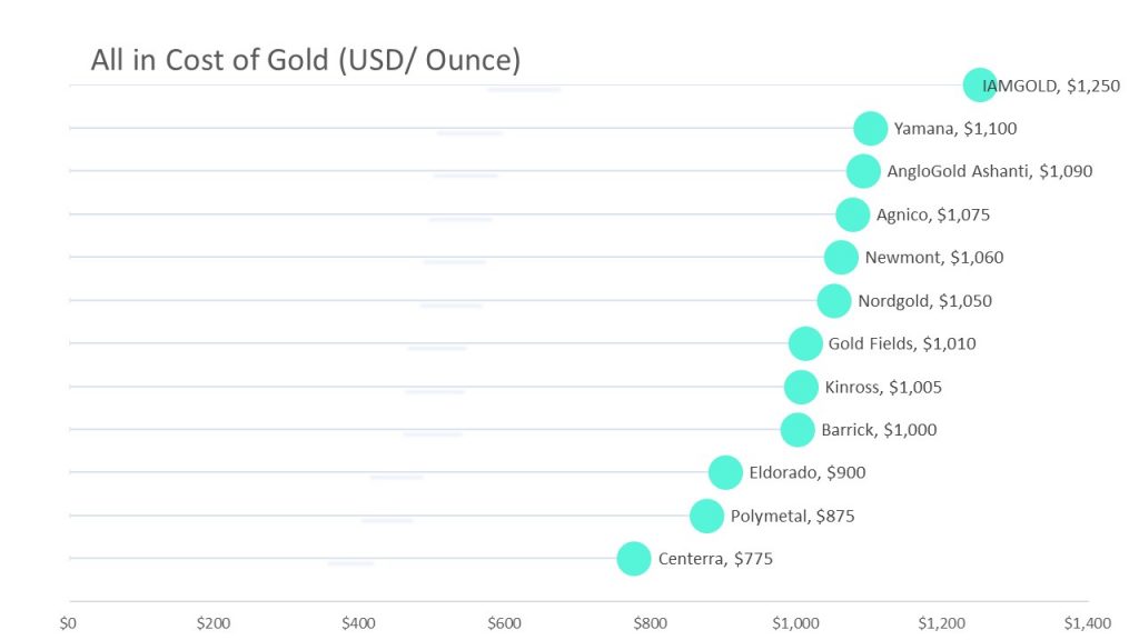 Current all in cost of gold mining companies, lollipop chart of all in price of gold