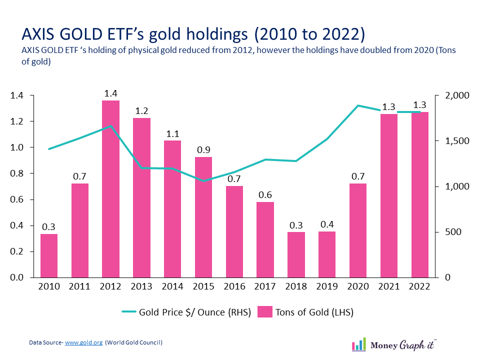 Changing landscape of Gold ETFs in India - Money Graph it Money Graph it
