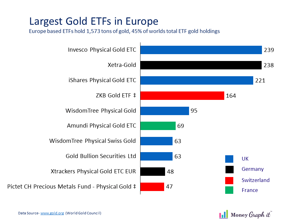 Largest Gold ETF in Europe