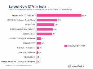 Gold holding by Inidan gold ETFs
