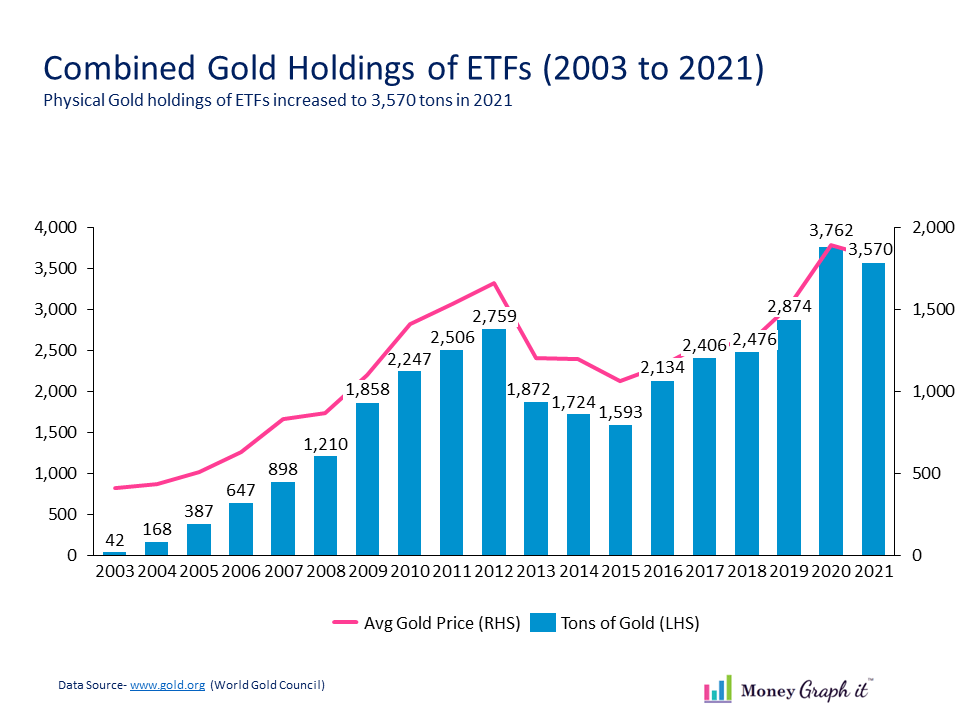 Tons of gold held by all gold ETF combined with gold price per ounce