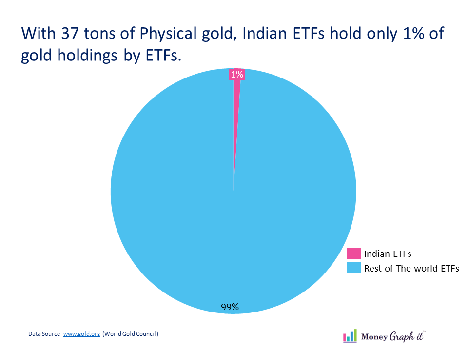 Share of Indian Gold ETFs