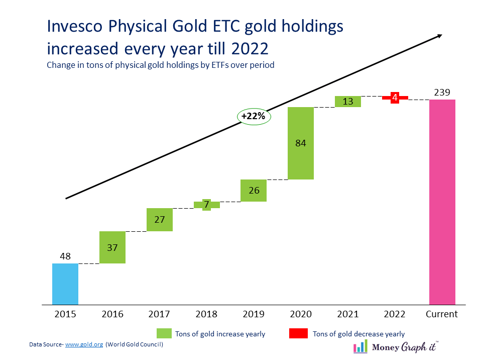 Waterfall Chart showing increase in physical gold holding by Invesco Physical Gold
