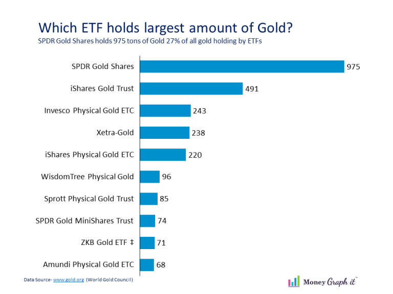 Tons of gold held by worlds largest ETFs