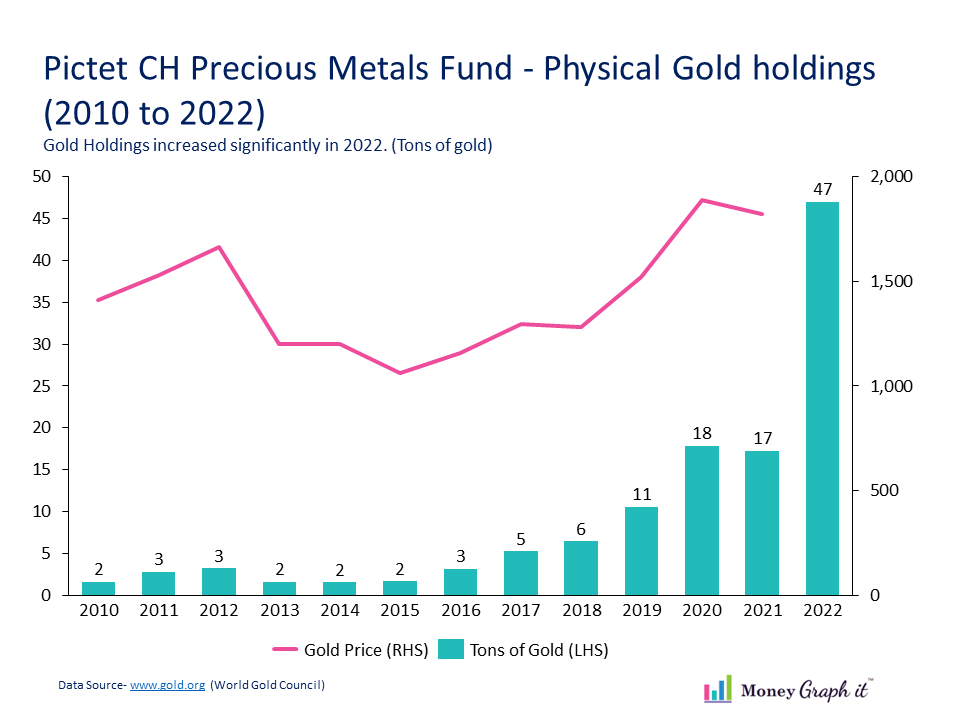 Pictet CH Precious Metal Fund