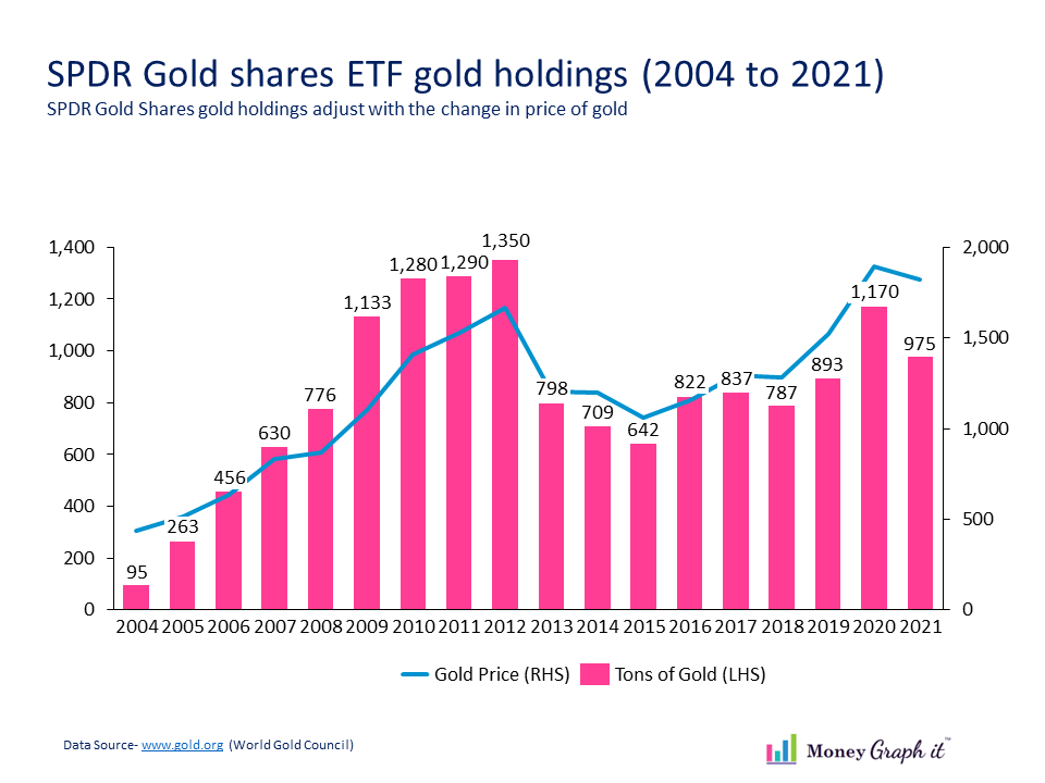Holding of gold by SPDR Gold Shares ETF, the largest gold ETF in tons
