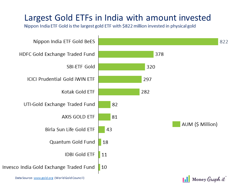 Money invested in gold by Indian gold ETF