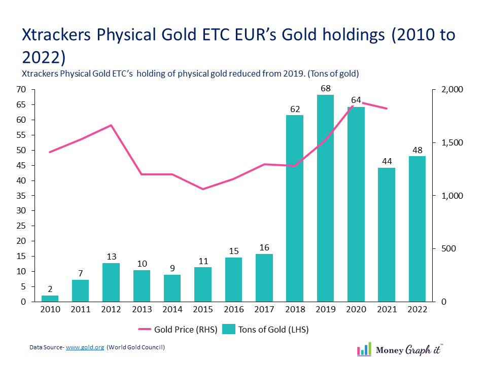 Xtrackers Physical Gold ETC maintains 48 tons of gold in its portfolio