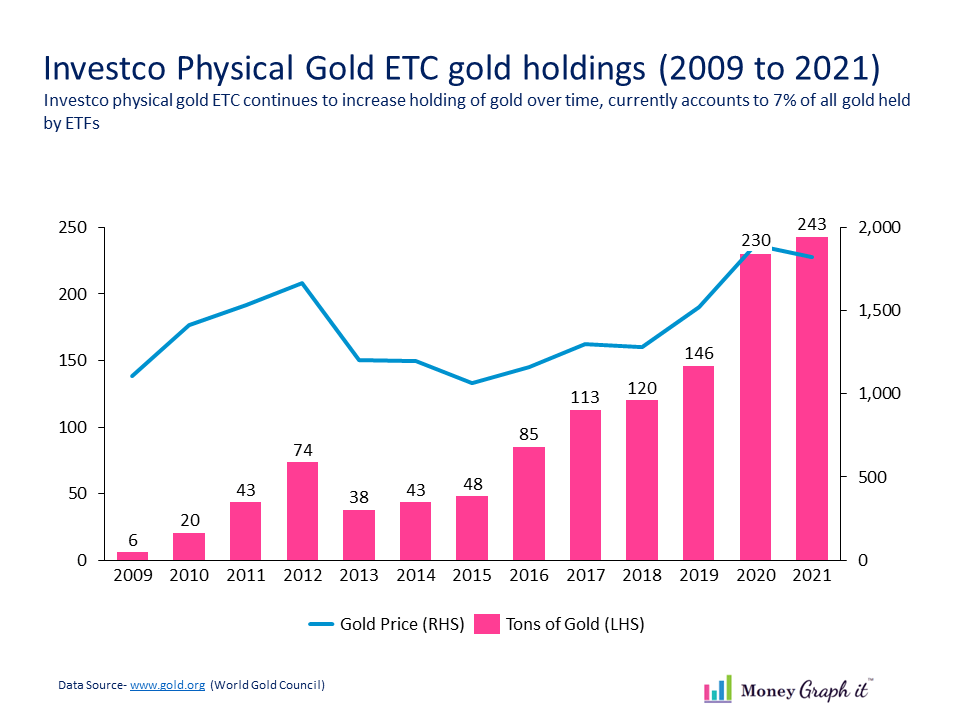 What amount of gold held by Invesco Physical Gold ETC