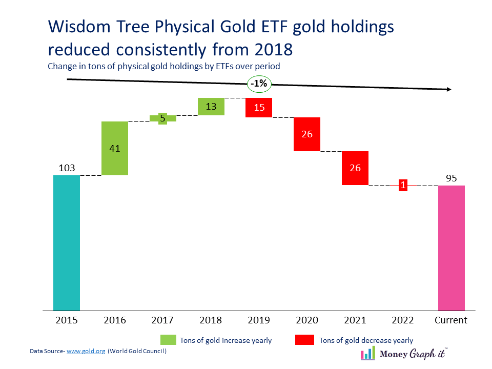 European ETF- Wisdom tree Gold ETF