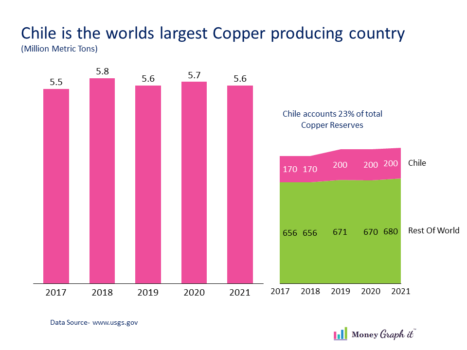 How much copper did Chile mined last year