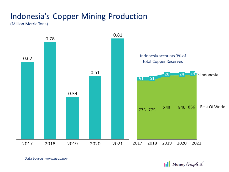 Copper mining in Indonesia