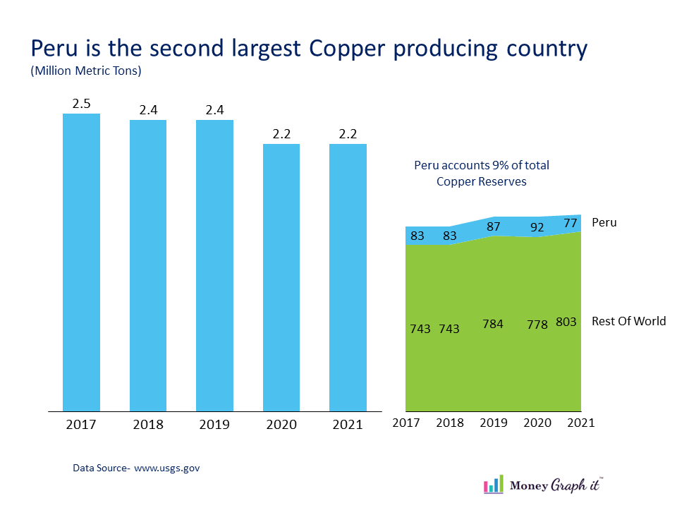 How much copper is mined in Peru