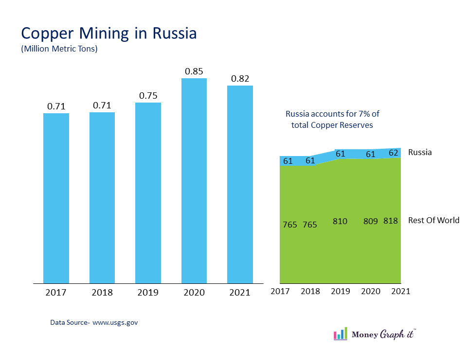 Copper mining in Russia