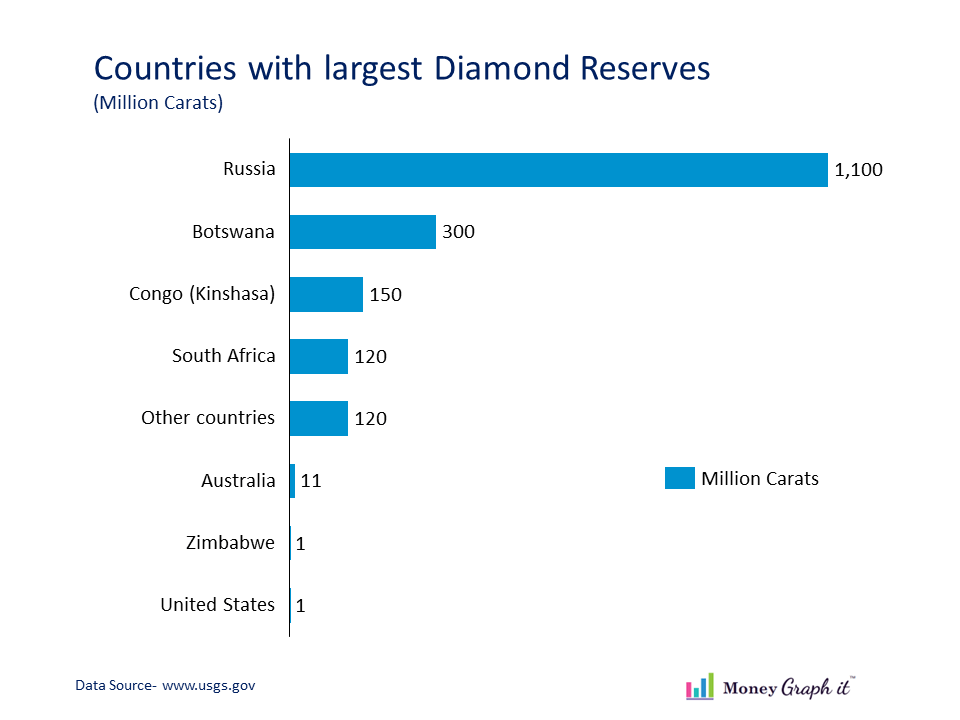 Bar chart countries with highest diamond reserves
