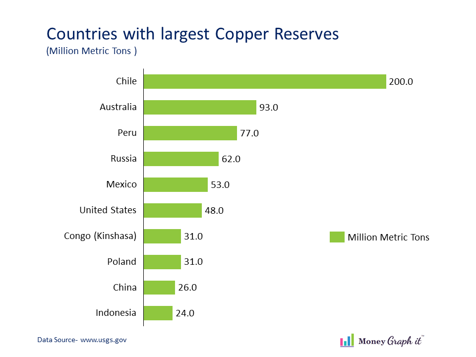 Which country has the largest copper reserves in the world