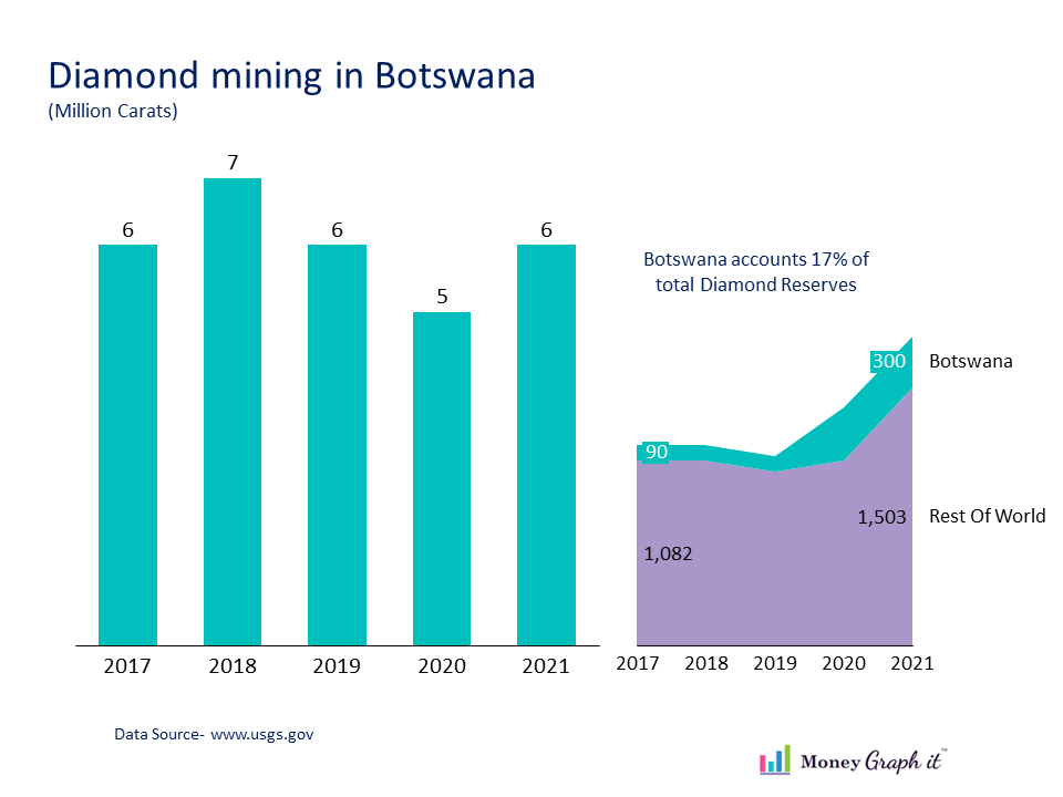 Diamond mining in Botswana