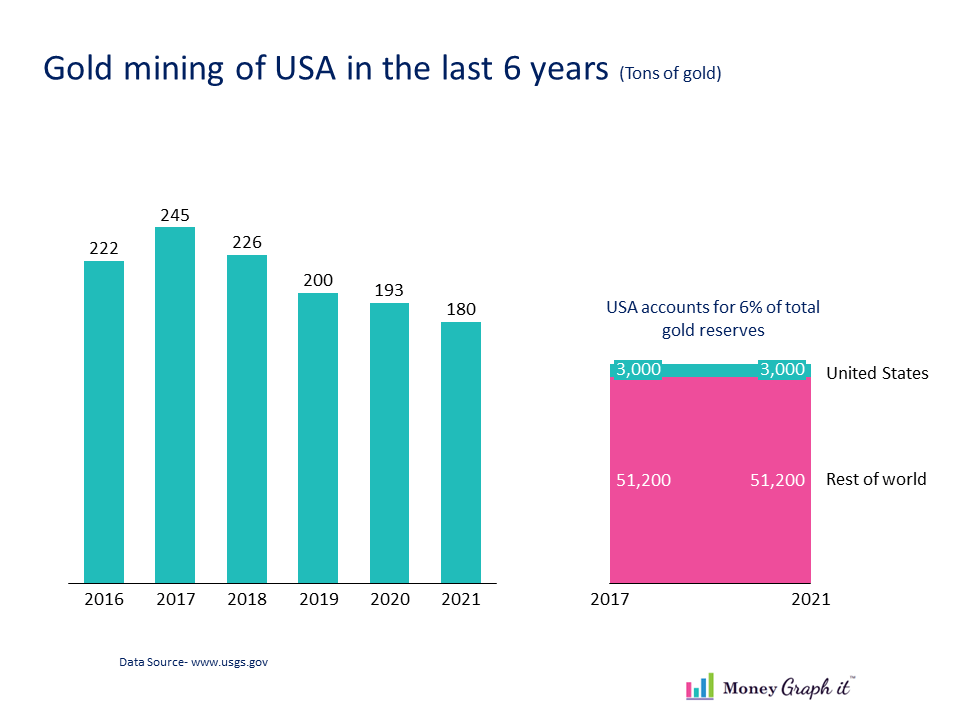 Gold Mining in the USA