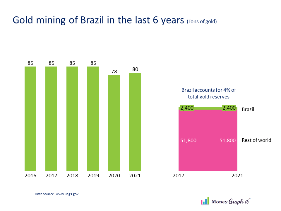 gold mining in brazil