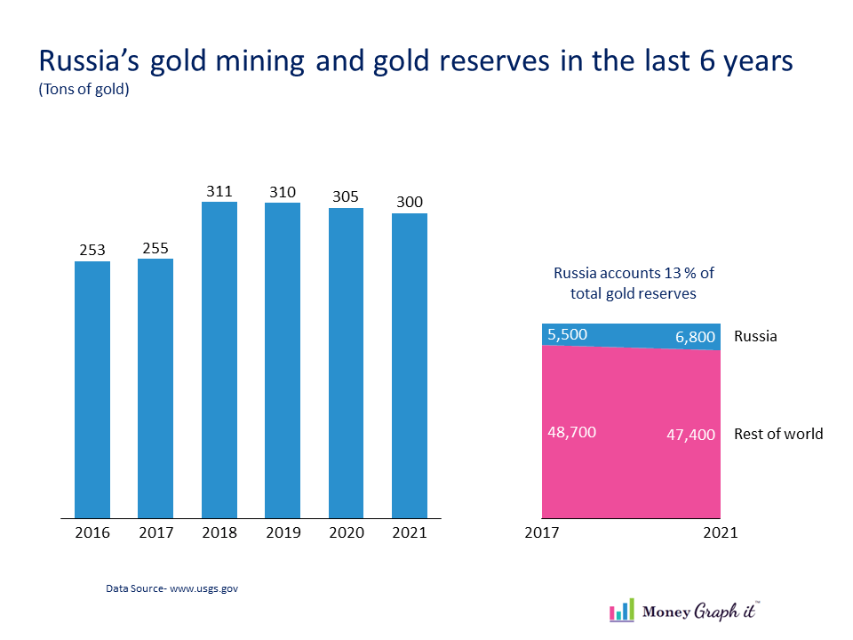 Gold mining in Russia