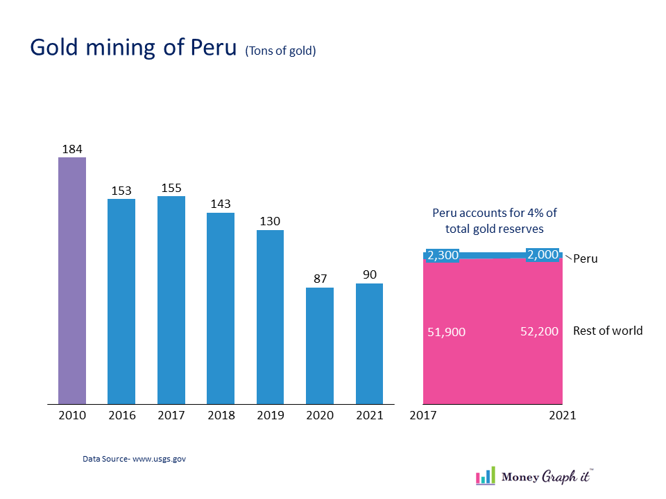 Gold Mining in Peru