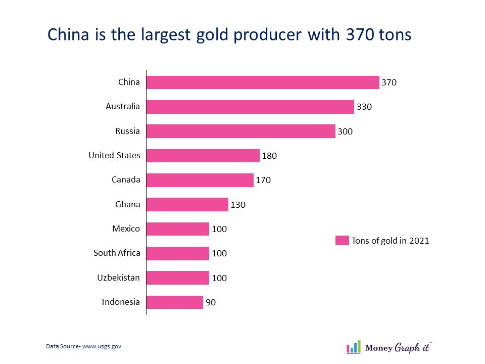 Which country mines the largest amount of gold