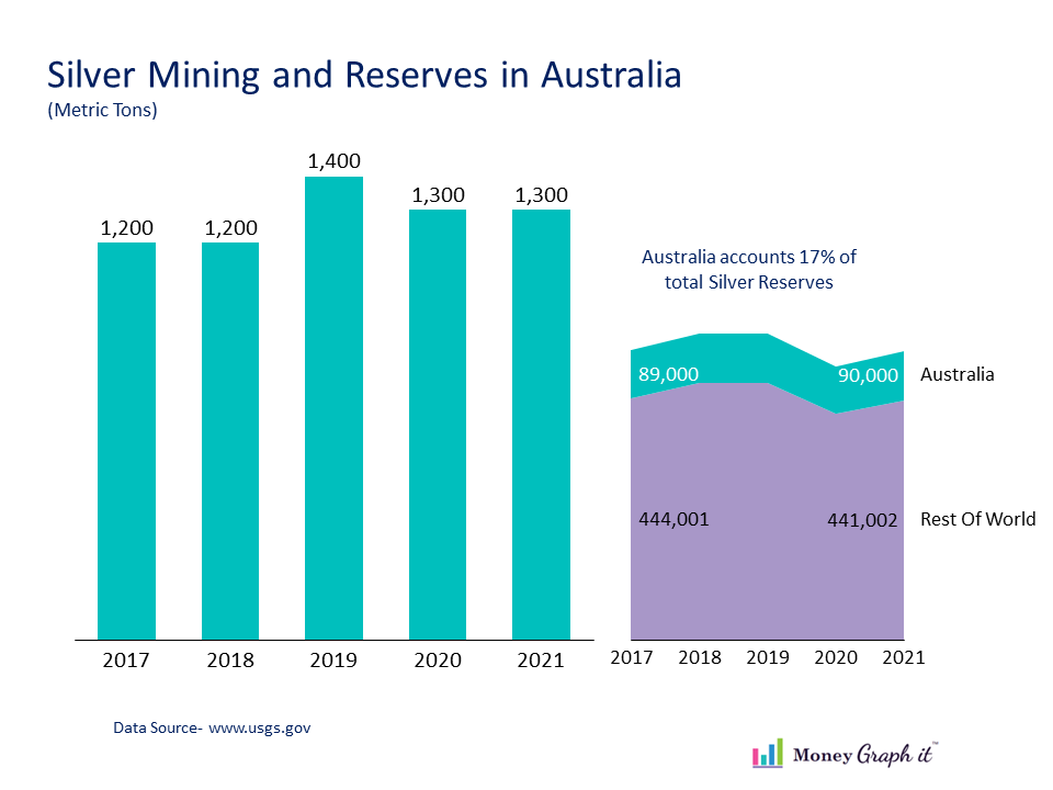 Silver mining in Australia
