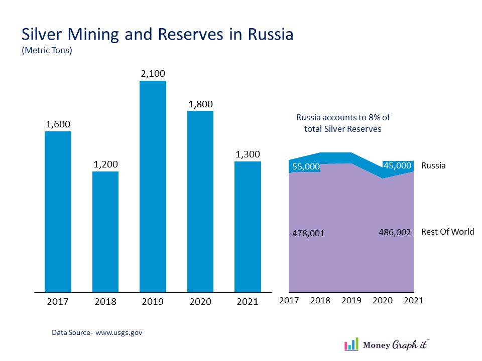 Silver mining in Russia