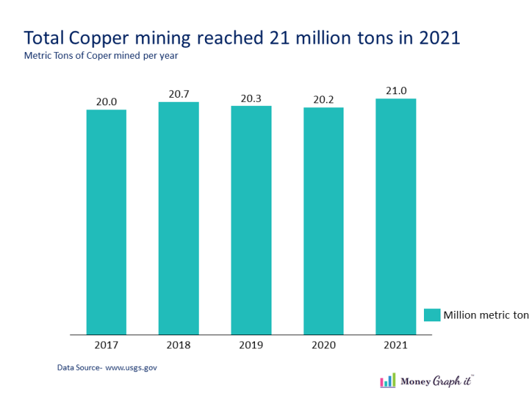Which country is the largest producer of Copper? Money Graph it Money