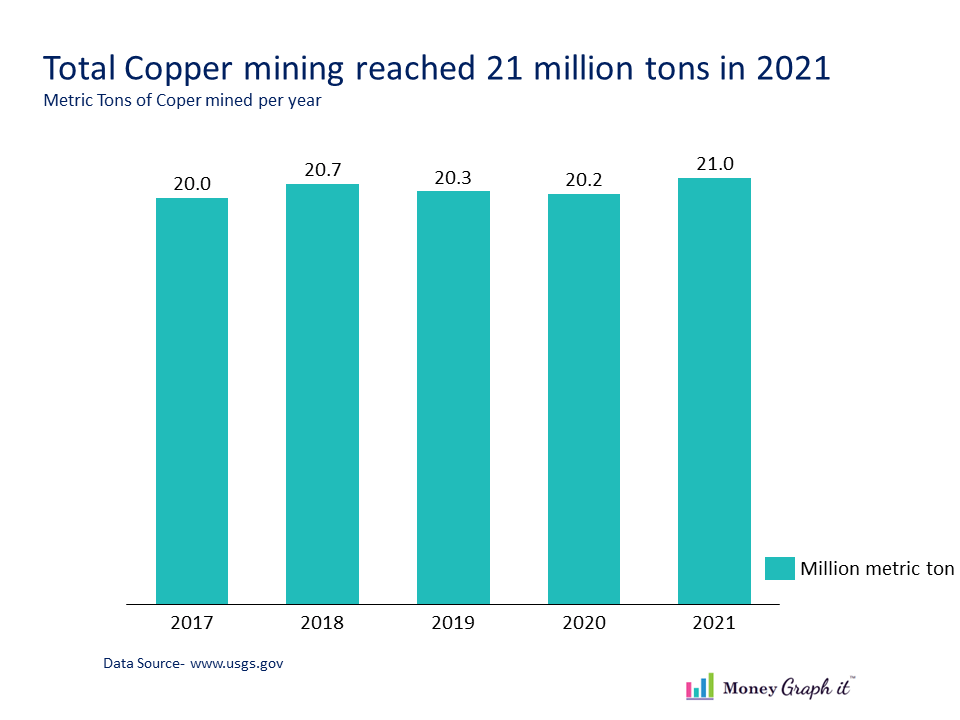 How much copper mined every year