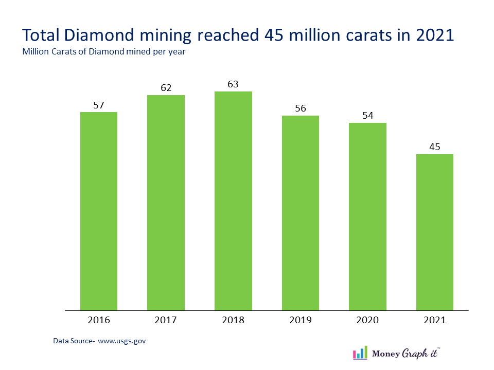 How much diamonds produced in a year
