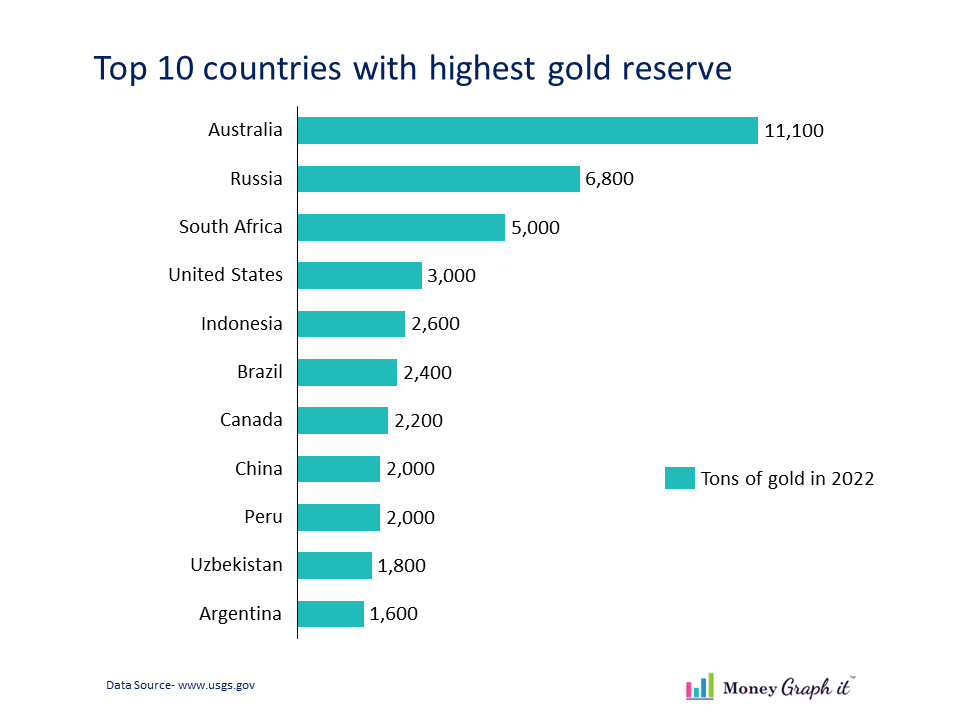 Gold Reserves of countries
