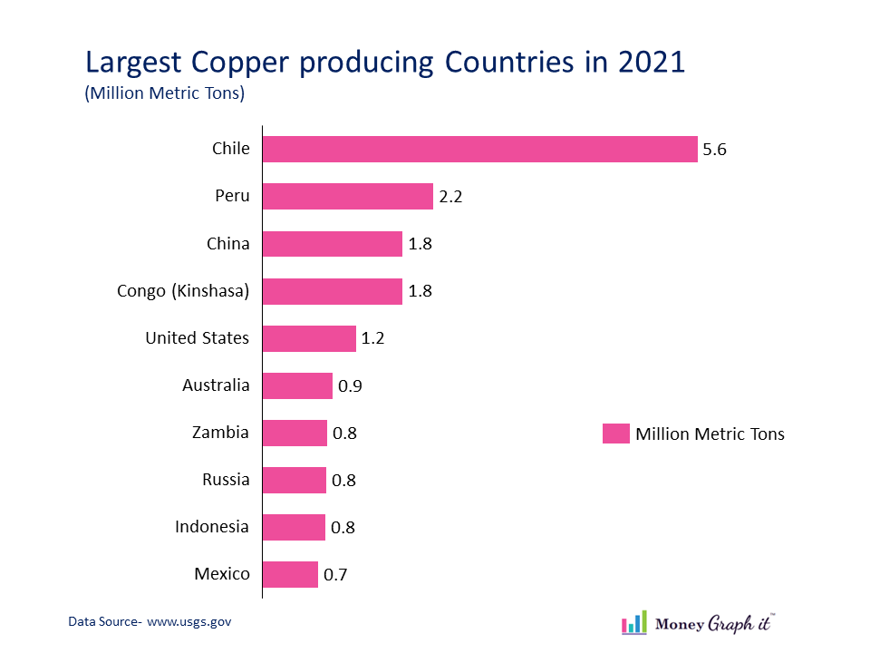 Bar chart depicting largest copper producing countries in 2021