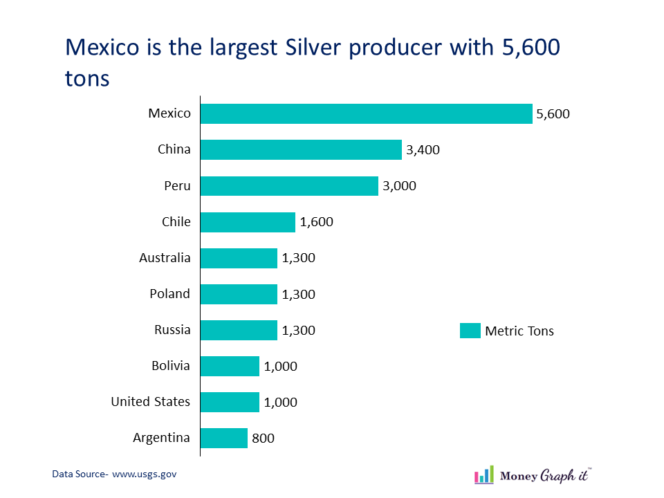 Largest silver producing countries in the world